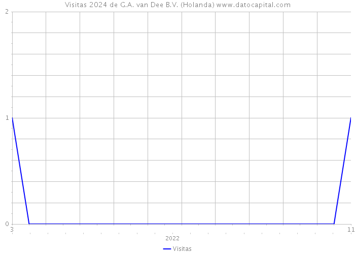 Visitas 2024 de G.A. van Dee B.V. (Holanda) 