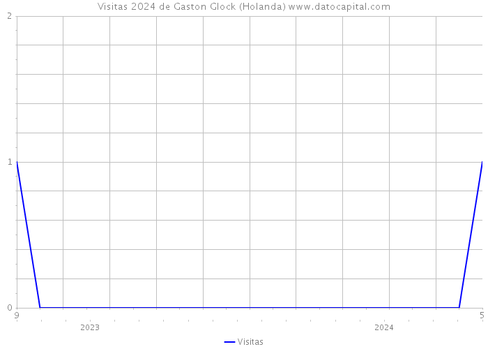 Visitas 2024 de Gaston Glock (Holanda) 