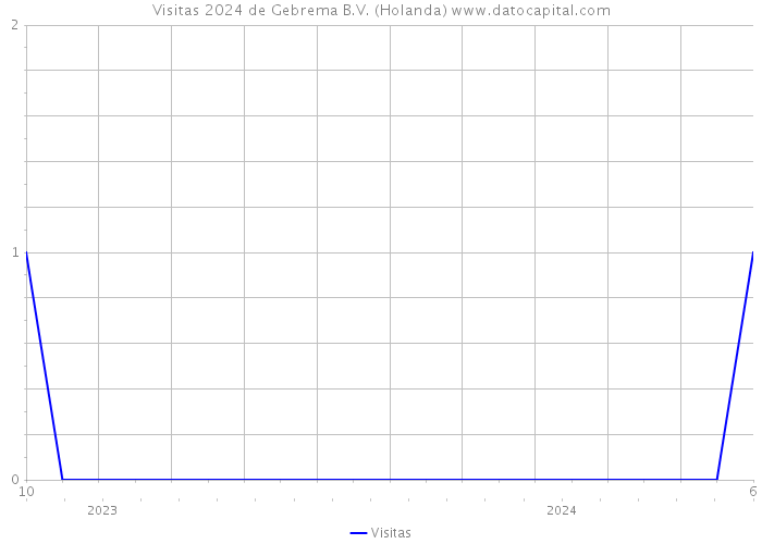 Visitas 2024 de Gebrema B.V. (Holanda) 