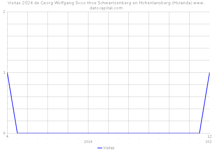 Visitas 2024 de Georg Wolfgang Sicco thoe Schwartzenberg en Hohenlansberg (Holanda) 