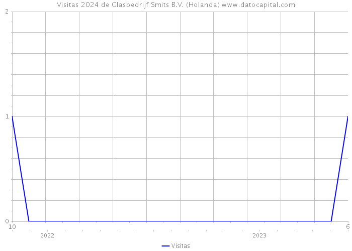 Visitas 2024 de Glasbedrijf Smits B.V. (Holanda) 