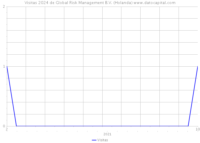 Visitas 2024 de Global Risk Management B.V. (Holanda) 