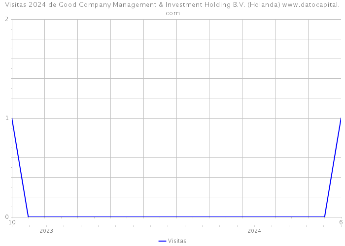 Visitas 2024 de Good Company Management & Investment Holding B.V. (Holanda) 