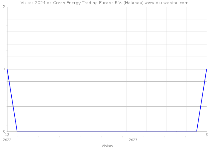 Visitas 2024 de Green Energy Trading Europe B.V. (Holanda) 