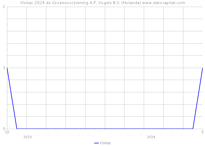 Visitas 2024 de Groenvoorziening A.F. Vogels B.V. (Holanda) 