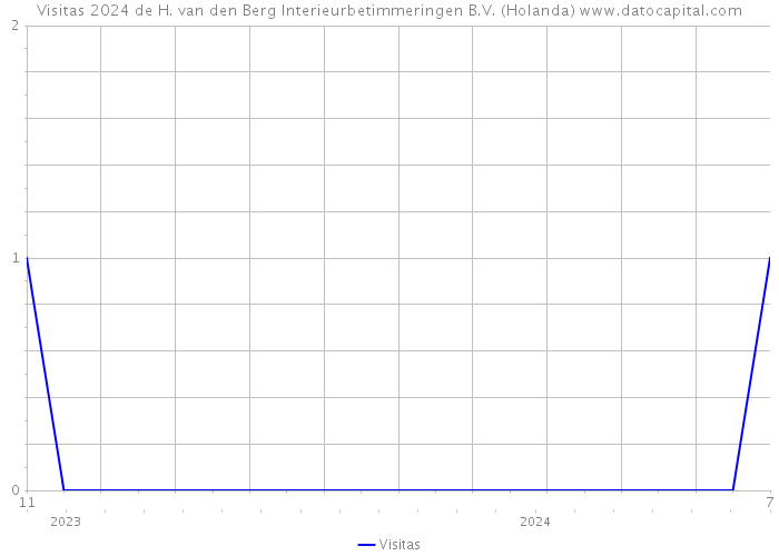 Visitas 2024 de H. van den Berg Interieurbetimmeringen B.V. (Holanda) 