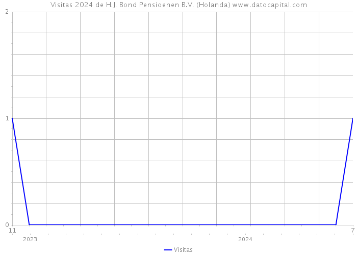 Visitas 2024 de H.J. Bond Pensioenen B.V. (Holanda) 