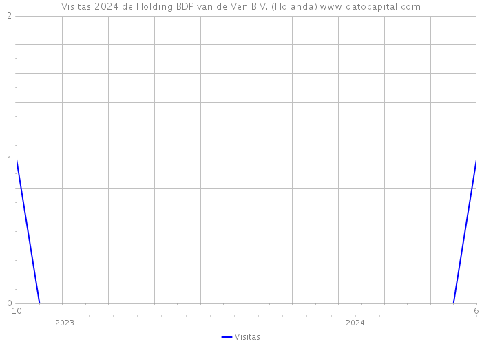 Visitas 2024 de Holding BDP van de Ven B.V. (Holanda) 