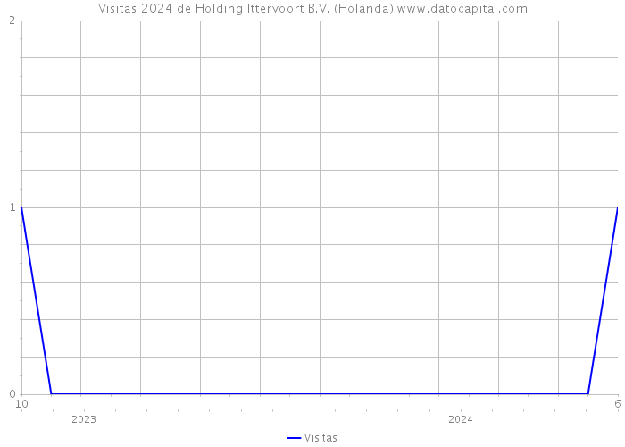 Visitas 2024 de Holding Ittervoort B.V. (Holanda) 