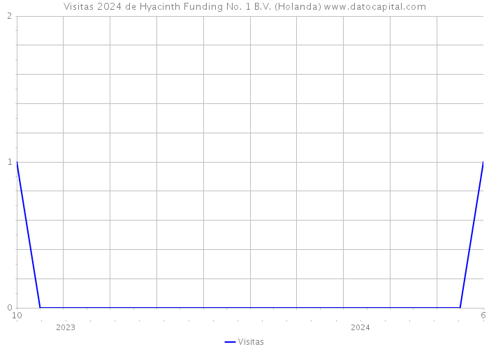 Visitas 2024 de Hyacinth Funding No. 1 B.V. (Holanda) 