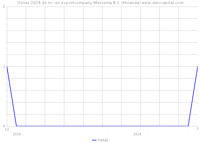 Visitas 2024 de In- en exportcompany Wiersema B.V. (Holanda) 
