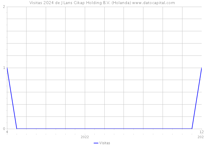 Visitas 2024 de J Lans Cikap Holding B.V. (Holanda) 