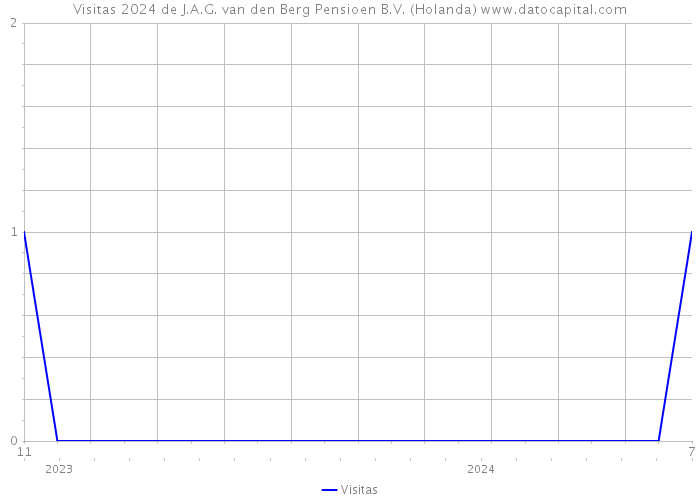 Visitas 2024 de J.A.G. van den Berg Pensioen B.V. (Holanda) 