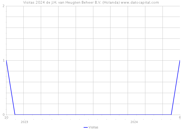 Visitas 2024 de J.H. van Heugten Beheer B.V. (Holanda) 