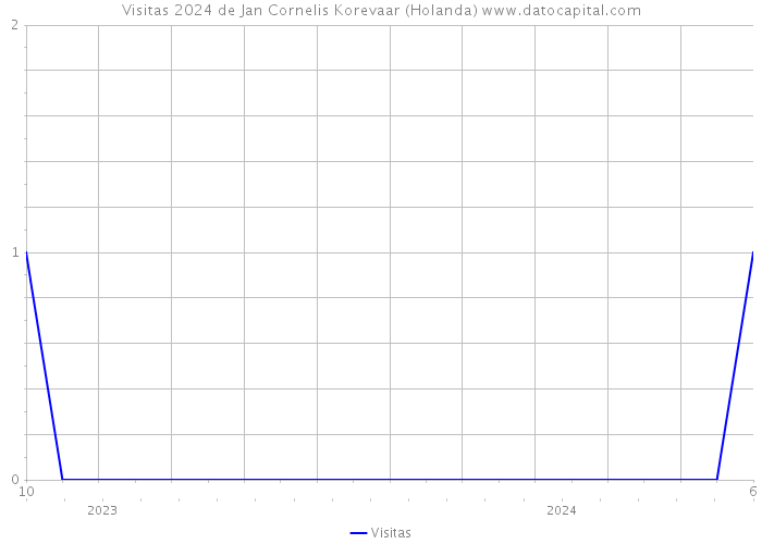 Visitas 2024 de Jan Cornelis Korevaar (Holanda) 