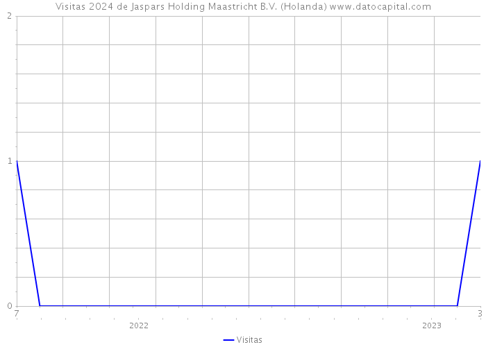 Visitas 2024 de Jaspars Holding Maastricht B.V. (Holanda) 
