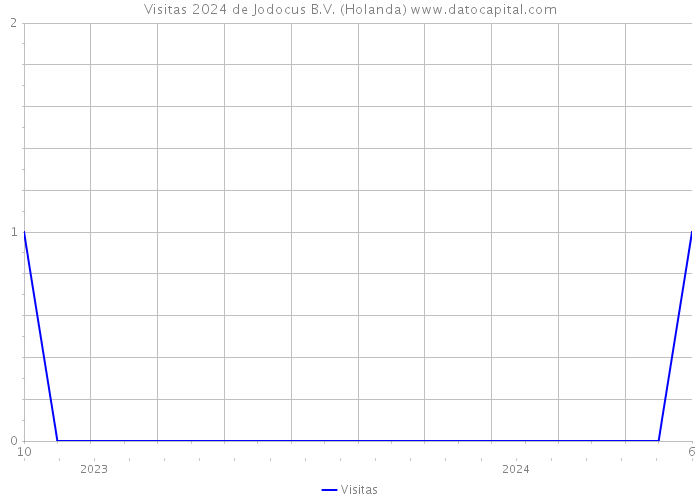 Visitas 2024 de Jodocus B.V. (Holanda) 