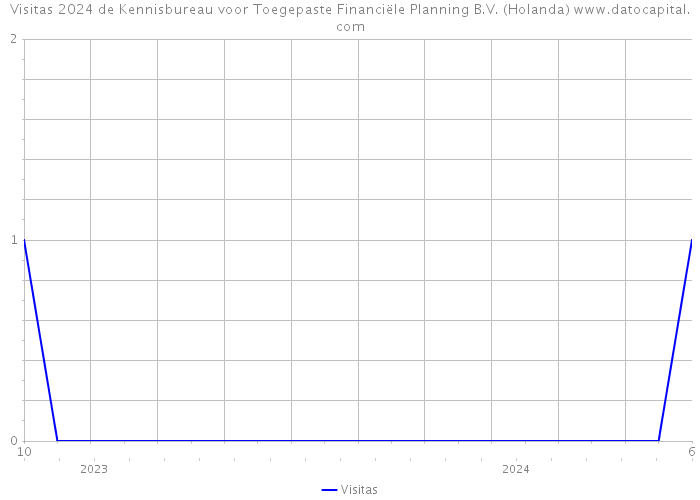 Visitas 2024 de Kennisbureau voor Toegepaste Financiële Planning B.V. (Holanda) 