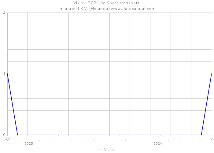 Visitas 2024 de Koers transport | materieel B.V. (Holanda) 