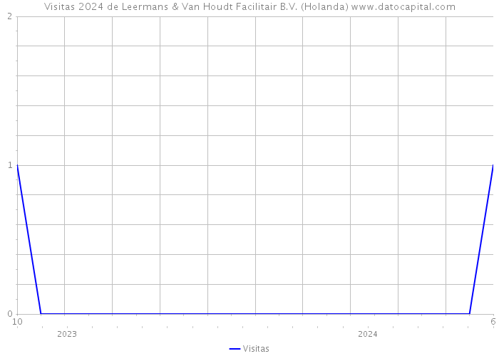 Visitas 2024 de Leermans & Van Houdt Facilitair B.V. (Holanda) 