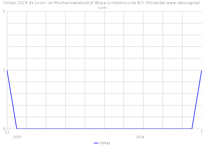 Visitas 2024 de Loon- en Mechanisatiebedrijf Wopa-Lichtenvoorde B.V. (Holanda) 