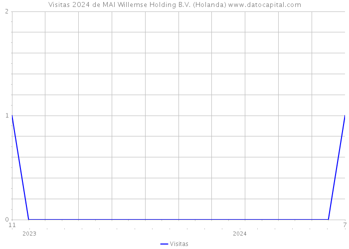 Visitas 2024 de MAI Willemse Holding B.V. (Holanda) 