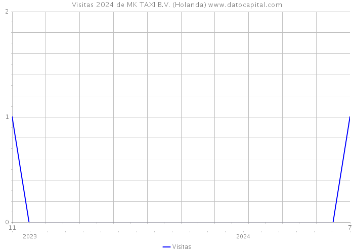 Visitas 2024 de MK TAXI B.V. (Holanda) 