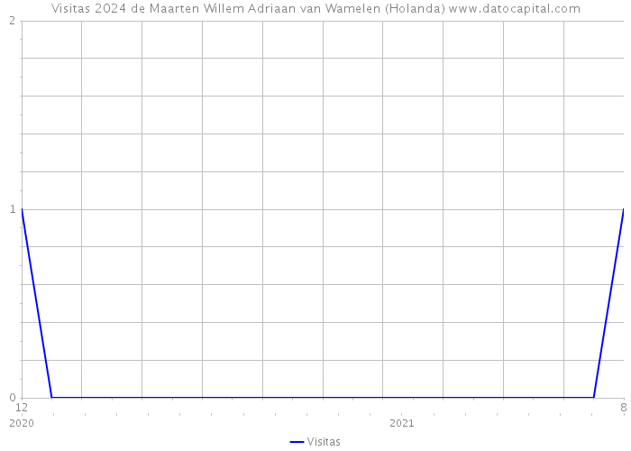 Visitas 2024 de Maarten Willem Adriaan van Wamelen (Holanda) 