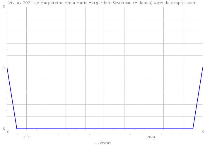 Visitas 2024 de Margaretha Anna Maria Hergarden-Besteman (Holanda) 