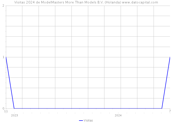 Visitas 2024 de ModelMasters More Than Models B.V. (Holanda) 