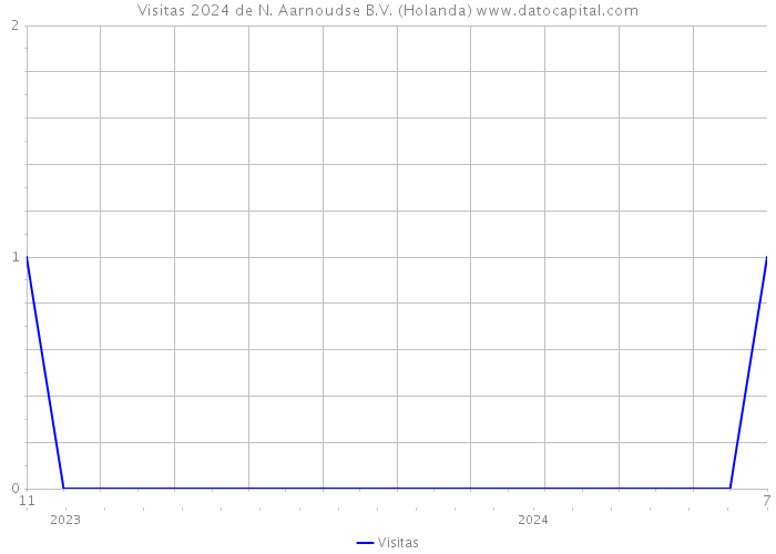 Visitas 2024 de N. Aarnoudse B.V. (Holanda) 