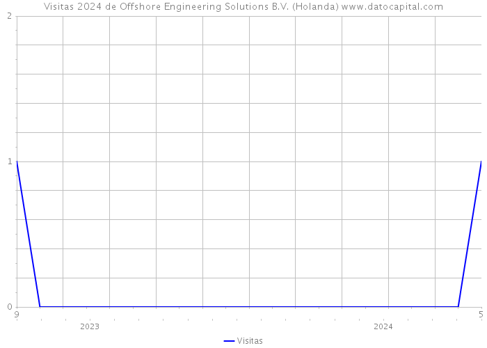 Visitas 2024 de Offshore Engineering Solutions B.V. (Holanda) 