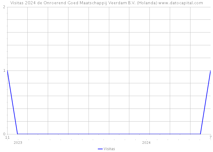 Visitas 2024 de Onroerend Goed Maatschappij Veerdam B.V. (Holanda) 