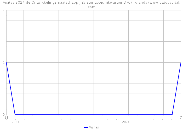 Visitas 2024 de Ontwikkelingsmaatschappij Zeister Lyceumkwartier B.V. (Holanda) 