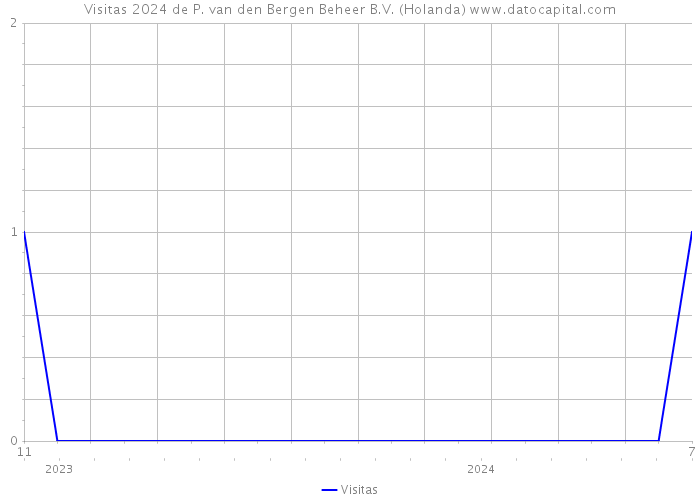 Visitas 2024 de P. van den Bergen Beheer B.V. (Holanda) 