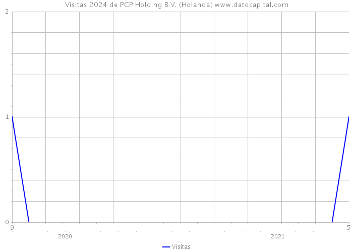 Visitas 2024 de PCP Holding B.V. (Holanda) 