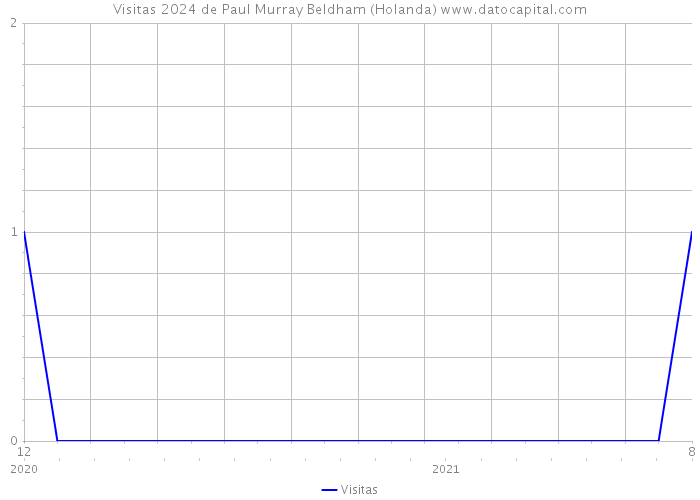 Visitas 2024 de Paul Murray Beldham (Holanda) 