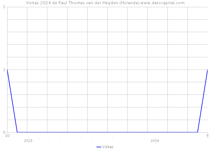 Visitas 2024 de Paul Thomas van der Heijden (Holanda) 