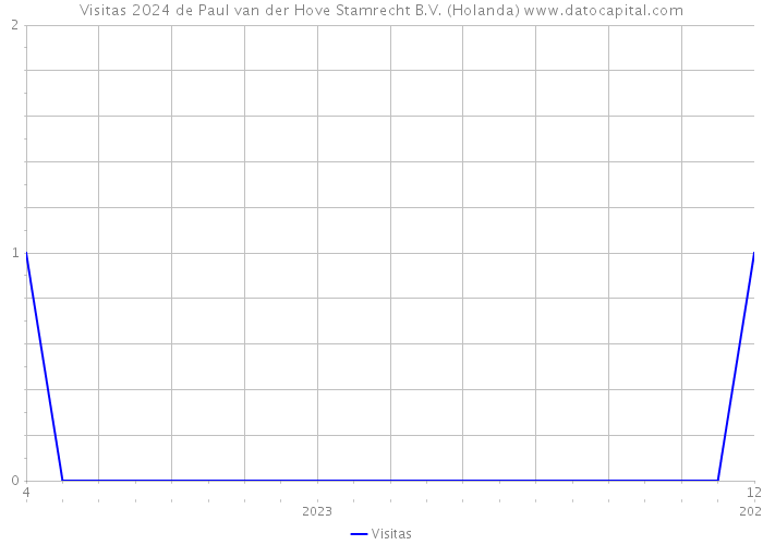 Visitas 2024 de Paul van der Hove Stamrecht B.V. (Holanda) 