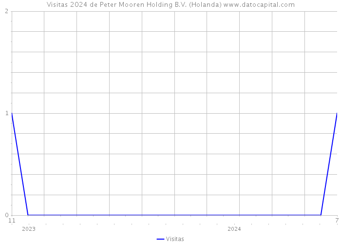 Visitas 2024 de Peter Mooren Holding B.V. (Holanda) 