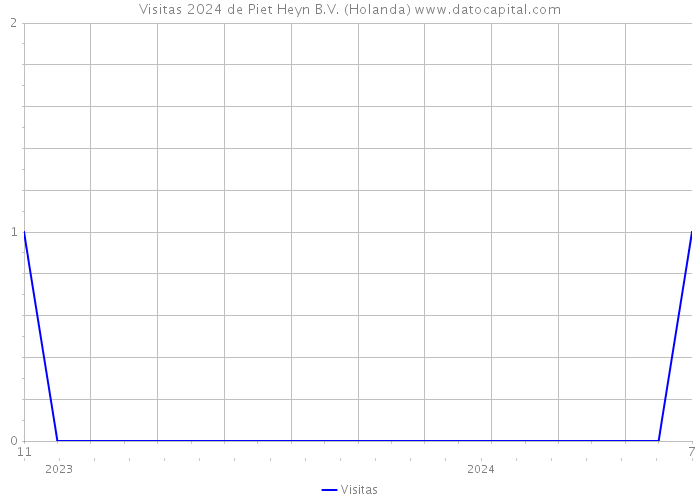 Visitas 2024 de Piet Heyn B.V. (Holanda) 