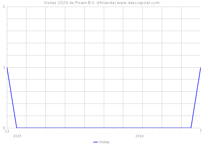 Visitas 2024 de Pisam B.V. (Holanda) 