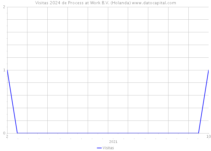 Visitas 2024 de Process at Work B.V. (Holanda) 