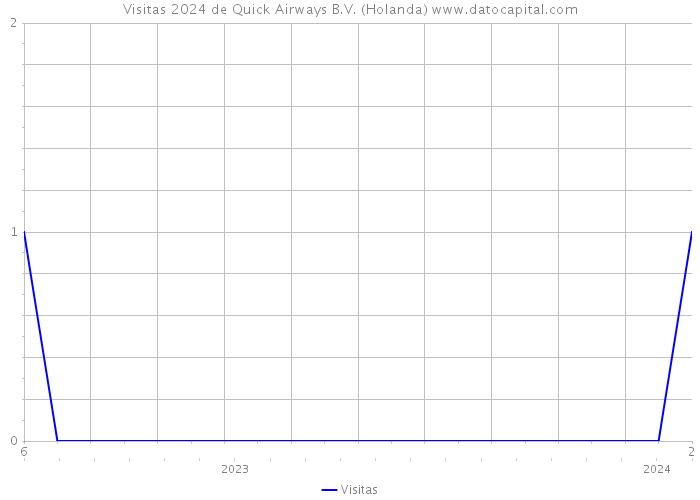 Visitas 2024 de Quick Airways B.V. (Holanda) 