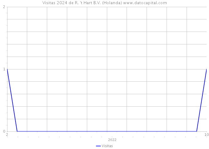 Visitas 2024 de R. 't Hart B.V. (Holanda) 