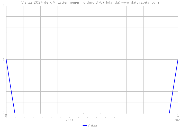 Visitas 2024 de R.M. Lettenmeijer Holding B.V. (Holanda) 