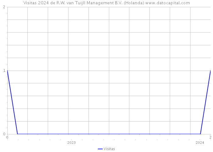 Visitas 2024 de R.W. van Tuijll Management B.V. (Holanda) 