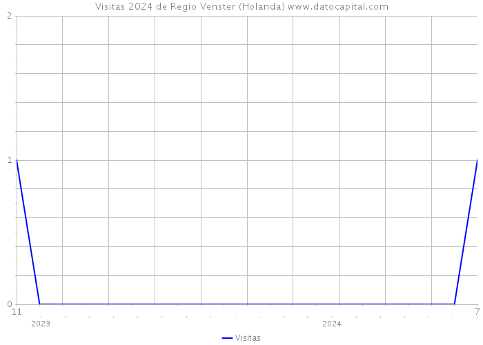 Visitas 2024 de Regio Venster (Holanda) 