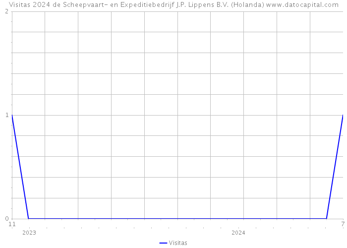 Visitas 2024 de Scheepvaart- en Expeditiebedrijf J.P. Lippens B.V. (Holanda) 