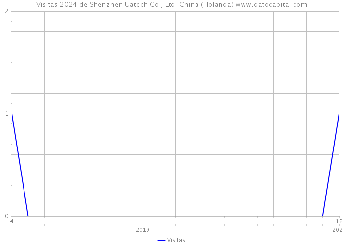 Visitas 2024 de Shenzhen Uatech Co., Ltd. China (Holanda) 